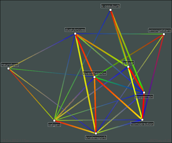 #devart relation map generated by mIRCStats v1.22