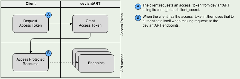OAuth 2 Client Credentials Flow