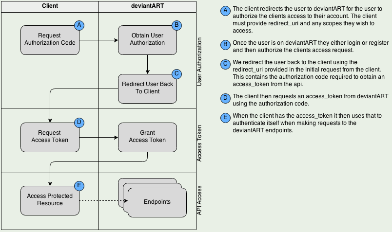 OAuth 2 Basic Authentication Flow